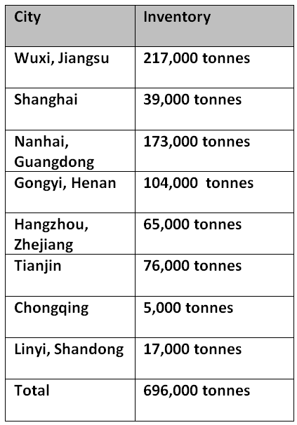 China’s primary aluminium inventories build-up 24,000 tonnes over the extended weekend: SMM