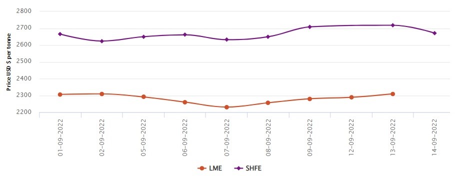 LME aluminium price climbs up the graph by US$21/t to US$2,309.50/t; SHFE price drops by US$47/t