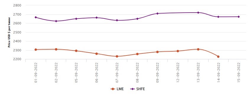 LME benchmark aluminium price plummets 3.55% to US$2227.5/t; SHFE loses US$1/t , Alcircle News