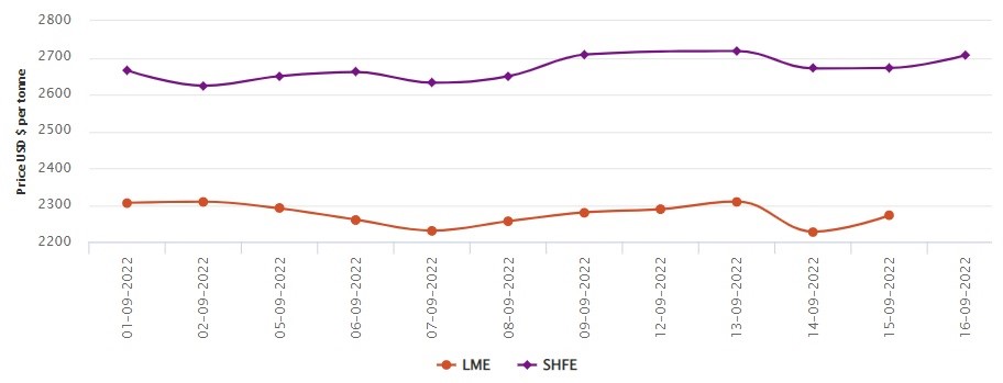 LME aluminium price mounts to US$2,272/t; SHFE price hikes by US$35/t