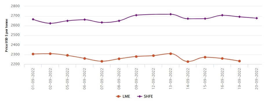 LME aluminium price slips by US$27/t to US$2,232/t; SHFE price descends to US$2,677/t