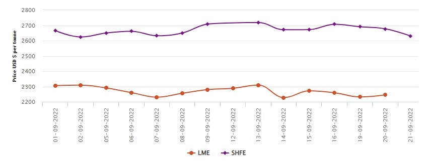 LME benchmark aluminium price marks a rise of US$13.5/t ; SHFE sheds 1.75%, Alcircle News