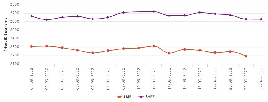 LME aluminium price hits 18-month low as market braces for hefty interest rate rise; SHFE price inches down by US$1/t