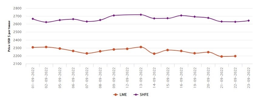LME benchmark aluminium price soars up to US$2195.5/t; SHFE hikes US$14/t , Alcircle News