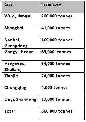 China’s primary aluminium ingot inventory slumps 9,000 tonnes W-o-W on September 22 , Alcircle News