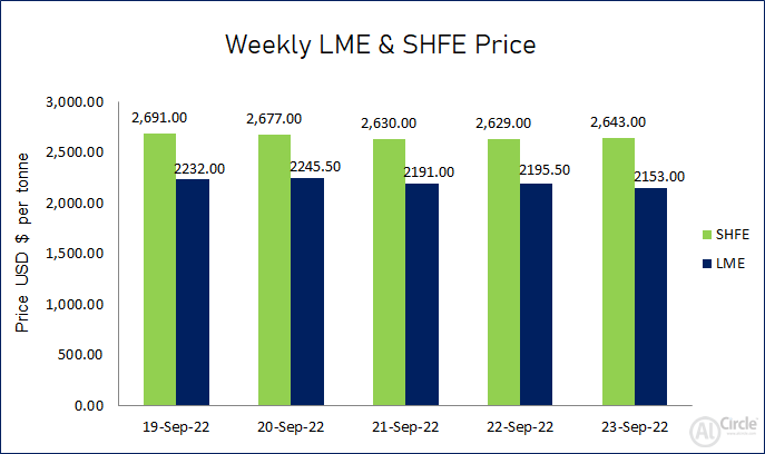 LME aluminium price loses US$79/t this week to settle at US$2153/t; SHFE price trends down by US$48/t