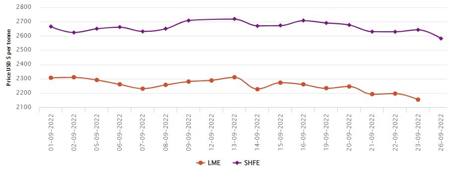 LME aluminium price closes the week with a plunge of US$42.5/t; SHFE price nosedives to US$2,582/t