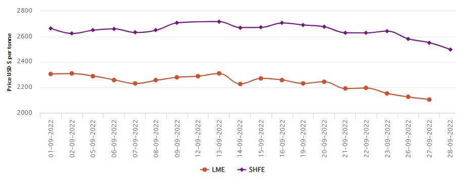 LME aluminium price dips by US$19.5/t to US$2,105.50/t; SHFE price nosedives to US$2,498/t