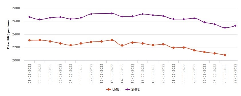 LME benchmark aluminium price closes mid-week with a US$26/t fall; SHFE jumps up US$30/t , Alcircle News