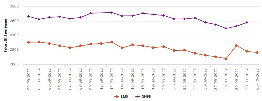 LME aluminium price slips by US$16/t to US$2,164/t; SHFE market is closed for National Day Holiday