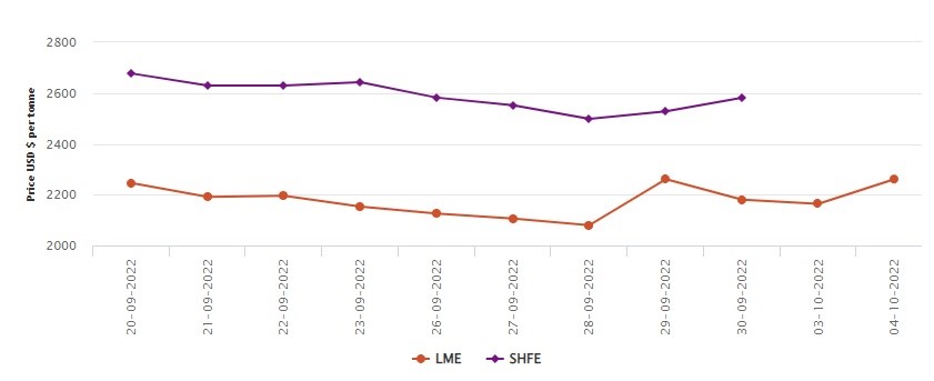 LME levitates by US$97.50/t closing at US$2261.50/t; SHFE remains closed for National Day , Alcircle News