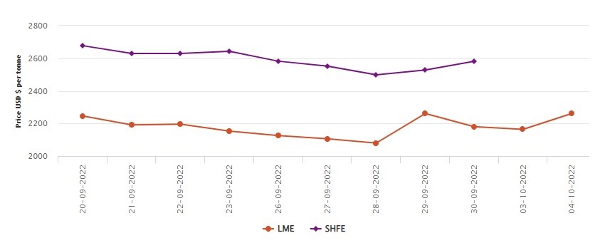 LME benchmark aluminium price earns US$27.5/t; SHFE marks second last day of National Holidays , Alcircle News