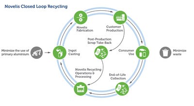 Novelis & SPS partnership starts closed-loop-recycling operation 