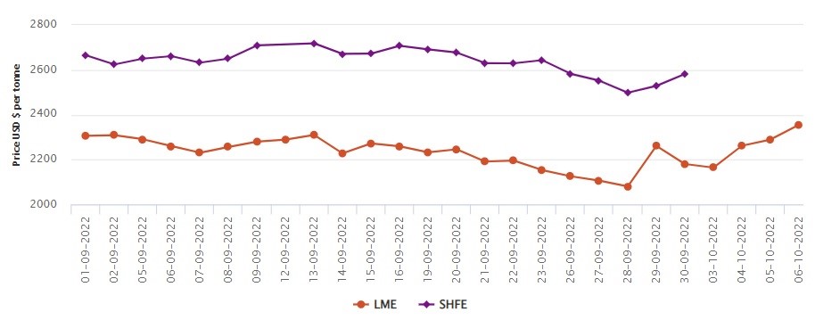 LME aluminium price mounts to US$2,355/t; SHFE remains closed for National Day Holiday