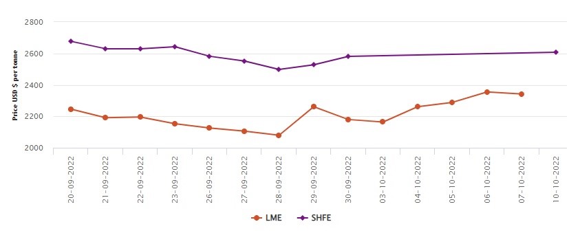 LME benchmark aluminium price stoops to US$2342/t with US$13/t loss; SHFE stands at US$2608/t after National Day week, Alcircle News