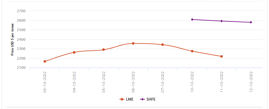 LME aluminium price falls for the third day in a row to US$2218.5/t