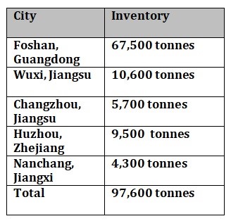 Aluminium billet inventories in China plummet by 9.29% W-o-W to 97,600
