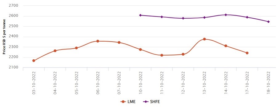LME aluminium price declines to US$2,240/t due to jump in inventories; SHFE price slumps by US$43/t