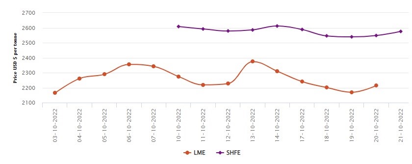 LME benchmark aluminium price gains US$45/t arriving at US$2214/t; SHFE records 1.1% boost , Alcircle News