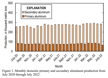 US domestic primary aluminium monthly production plunges 14,000 tonnes in July’22
