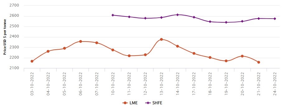 LME aluminium price plunges to US$2,155.50/t; SHFE price slips by US$2/t