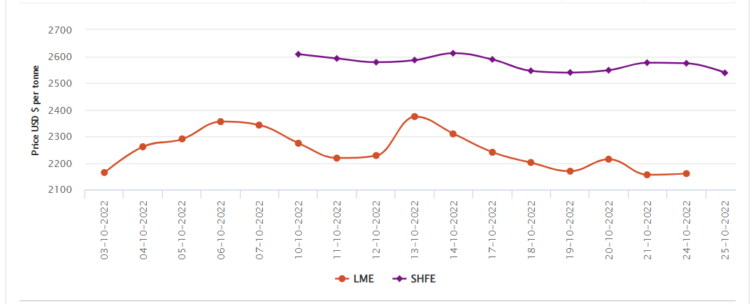 LME aluminium benchmark price grows slightly by US$4.5/t; SHFE price descends to US$2538/t