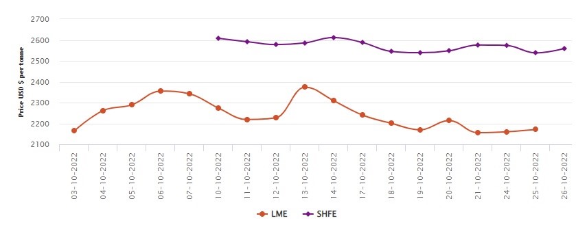 LME benchmark aluminium price soars to US$2170.5/t; SHFE also goes up by US$21/t, Alcircle News