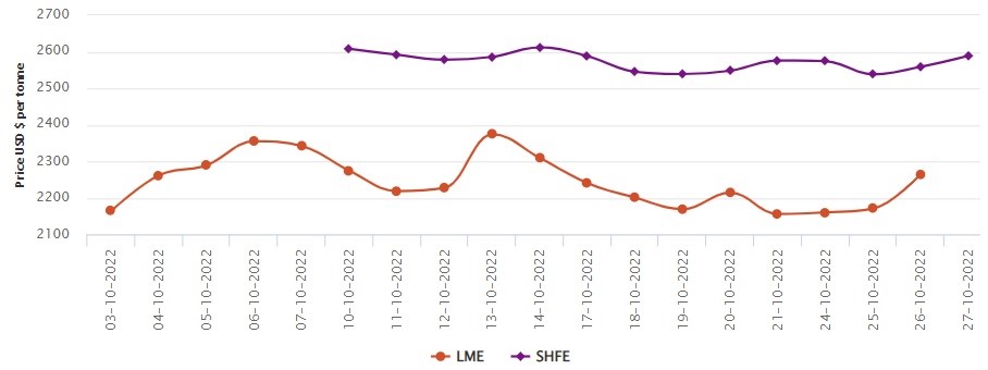 LME aluminium price shot up by US$95/t to US$2,265.50/t; SHFE price mounts to US$2,589/t