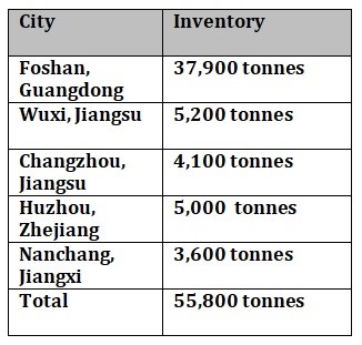 Aluminium billet inventories in China plunge by 16,100 tonnes W-o-W across five major areas