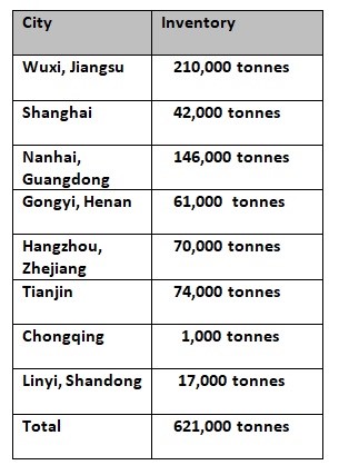China’s A00 aluminium ingot inventories fall 15,000 tonnes W-o-W due to logistic issues , Alcircle News