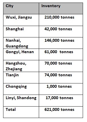 China’s A00 aluminium ingot inventories fall 15,000 tonnes W-o-W due to logistic issues , Alcircle News