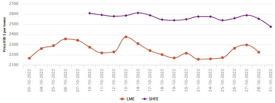 LME aluminium price dwindles by US$71/t to US$2,226/t; SHFE price plunges to US$2,475/t