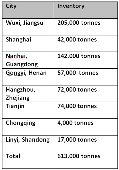 Lower cargo arrivals continue to cause primary aluminium inventories downfall across China
