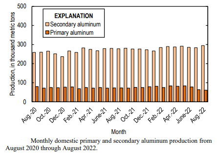 US domestic primary aluminium output declines for the third month in a row to 61,000 tonnes: USGS