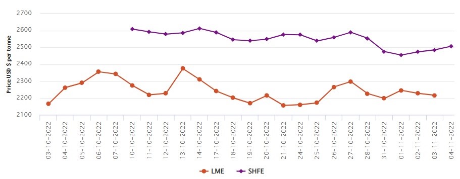 LME aluminium price slips by US$11/t to US$2,216/t; SHFE price expands by US$22/t