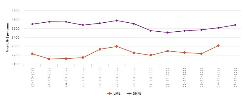 LME benchmark aluminium price surges to US$2306/t with US$90/t increase; SHFE rises by US$32/t , Alcircle News