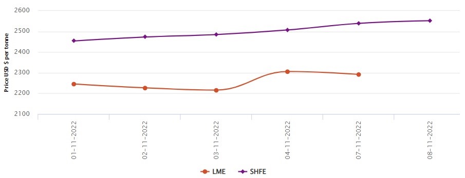 LME aluminium price falls by US$14/t to US$2,292/t; SHFE price went up by US$13/t