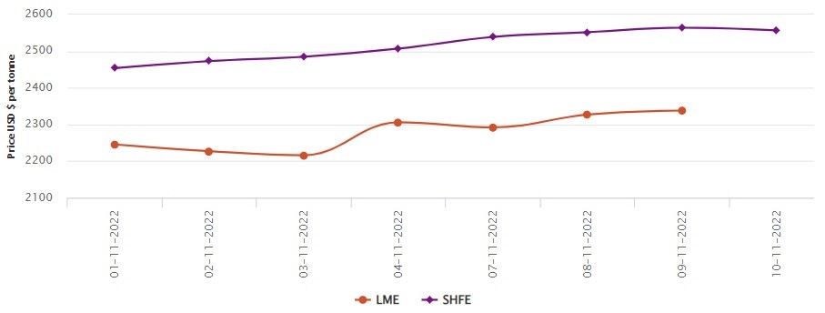 LME aluminium price inches up by US$1/t to US$2,338/t; SHFE price moves down to US$2,557/t