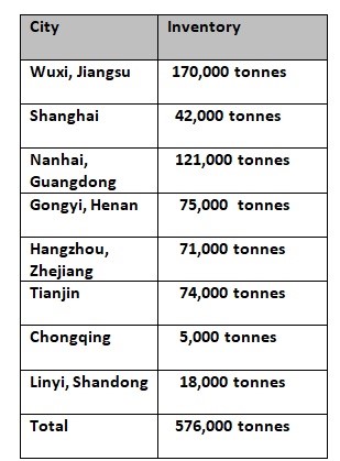 China’s A00 aluminium ingot inventories drop 4,000 tonnes W-o-W to 576,000 tonnes , Alcircle News