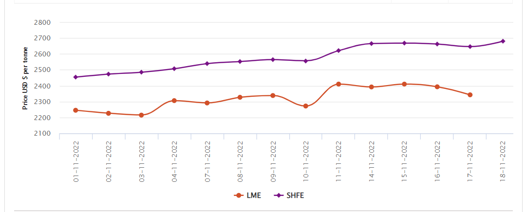 LME aluminium benchmark price slumps by US$50.5/t; but SHFE price heightens by US$34/t