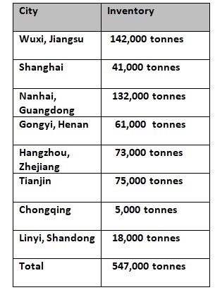 China’s aluminium ingot inventory dives down 29,000 tonnes W-o-W notably lower than the same time last year , Alcircle News 