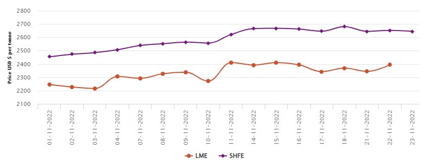 LME benchmark aluminium price rises to US$2394/t with US$50/t gain; SHFE although loses US$7/t, Alcircle News