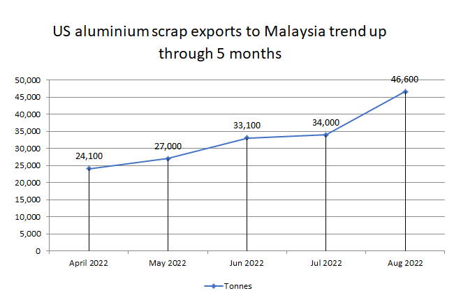 US aluminium scrap exports to Malaysia trend up through five months totalling 46,600 tonnes in Aug'22