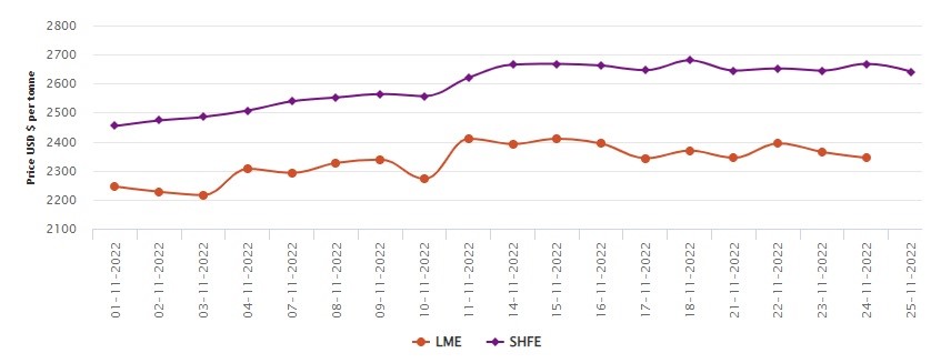 LME benchmark aluminium price dwindles down by US$20/t; SHFE also loses US$27/t , Alcircle News