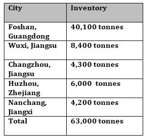 Aluminium billet inventories in China expand by 2,400 tonnes W-o-W to 63,000 tonnes