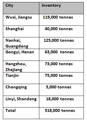 China’s aluminium ingot inventories drop 29,000 tonnes W-o-W to 518,000 tonnes , Alcircle News
