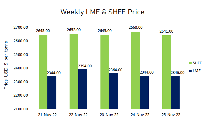 LME aluminium benchmark price remained range-bound this week between US$2344-2346/t