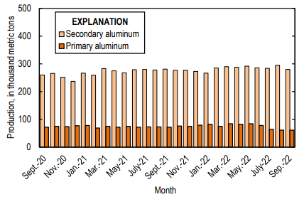 US monthly primary aluminium production records restraint in Sept’21, while Q3 output stands 5% down sequentially