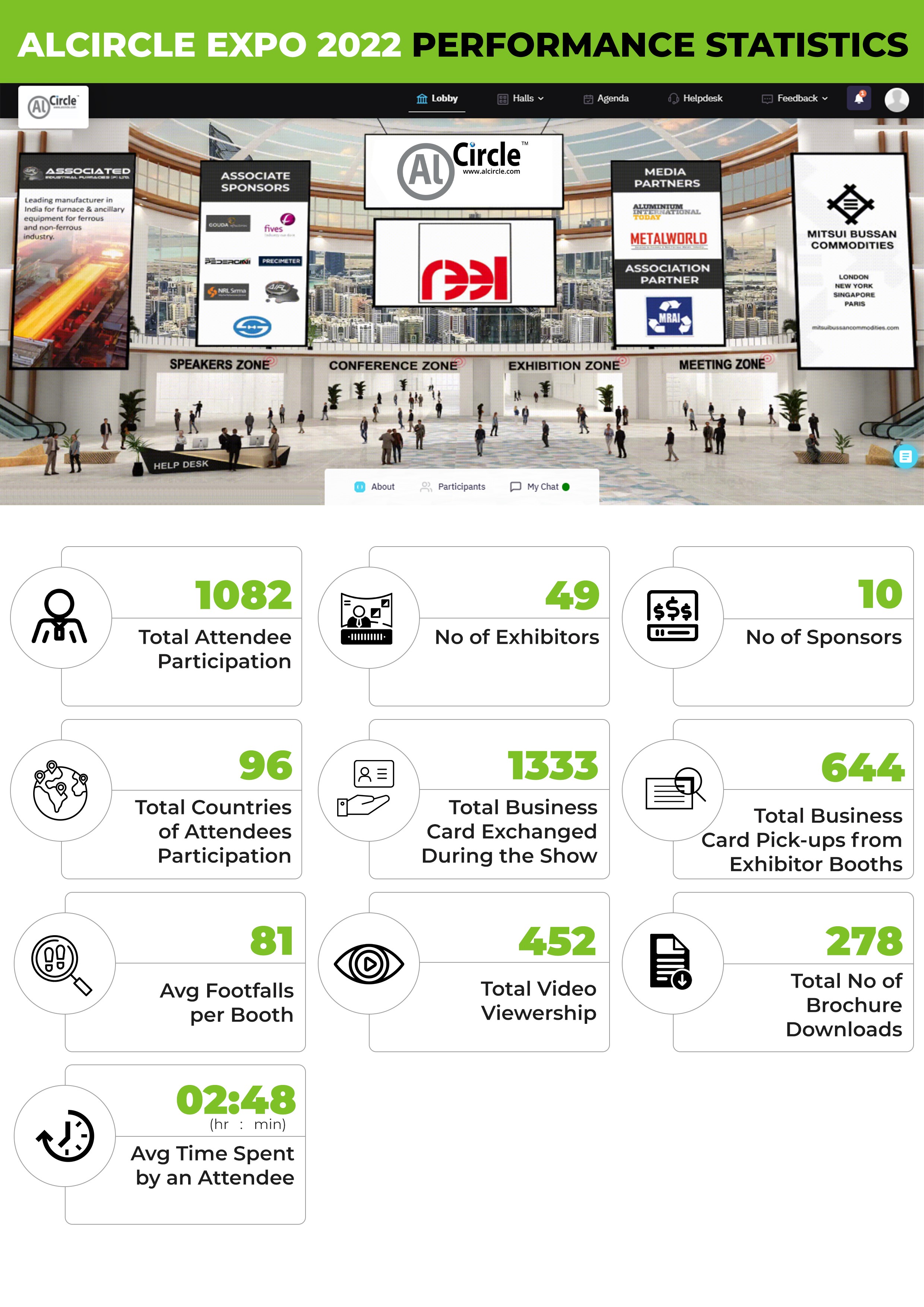 AlCircle Expo 2022 Performance Statistics