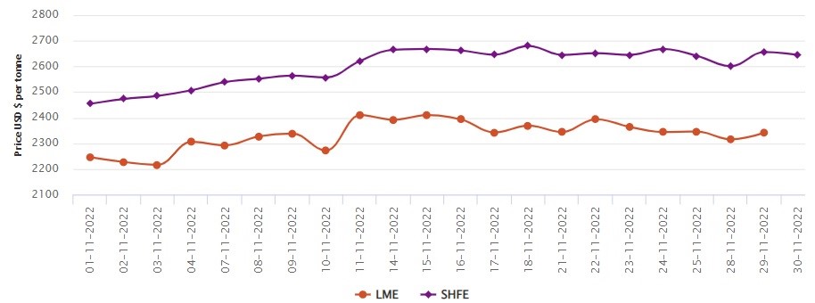 LME aluminium price gains US$26/t to US$2341.5/t; SHFE price dips by US$11/t